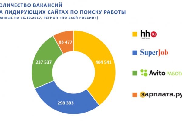 Кракен продает наркотики